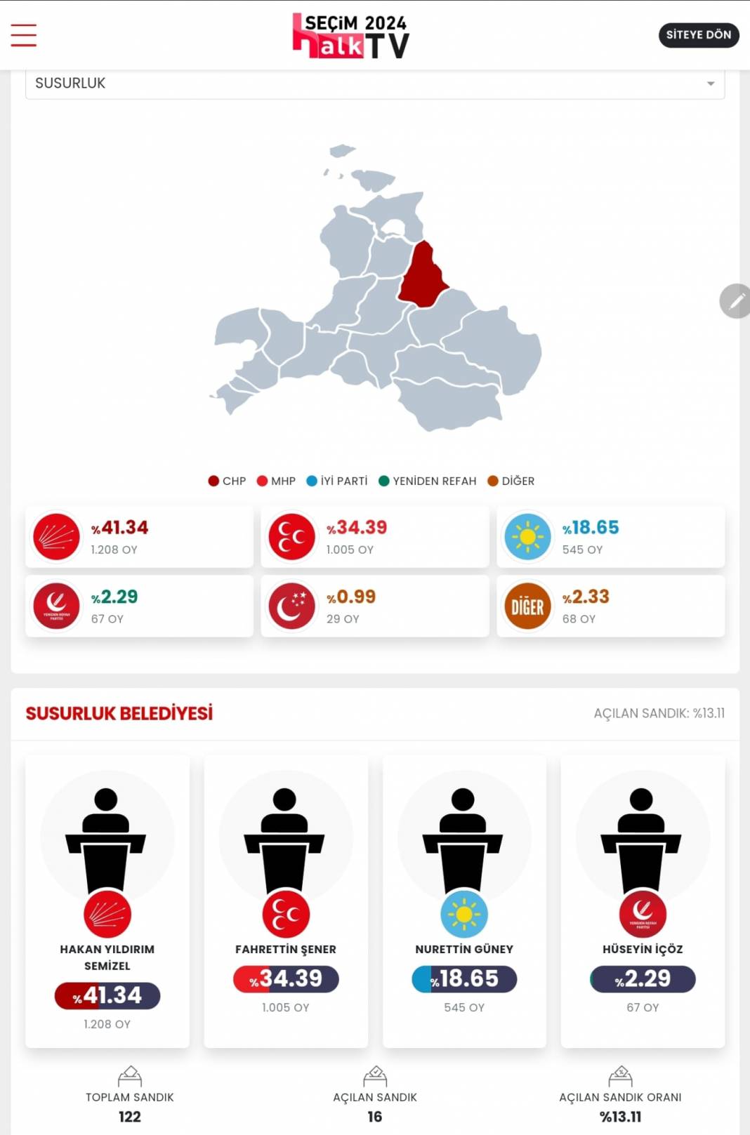 İşte Balıkesir'in 31 Mart Yerel Seçim Sonuçları! İl ve İlçe Sonuçları... 14